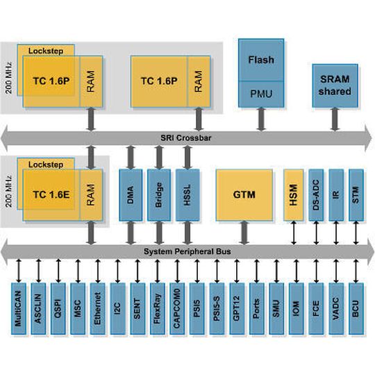 Blockschaltbild der AURIX Multicore-Architektur von Infineon: Ein Beispiel für ein heterogenes Multicore-System, bei dem verschiedene, speziell auf eine Aufgabe zugeschnittene Kerne zum Einsatz kommen. Komplexe Anwendungen aus Industrie- oder Automotive-Bereichen stellen spezielle Anforderungen an Multicore-Architekturen, die sich sich wesentlich vom aus der Windows-, Linux- und Android-Welt bekannten homogenen Multicore-Ansatz unterscheiden. Blockschaltbild der AURIX Multicore-Architektur von Infineon: Ein Beispiel für ein heterogenes Multicore-System, bei dem verschiedene, speziell auf eine Aufgabe zugeschnittene Kerne zum Einsatz kommen. Komplexe Anwendungen aus Industrie- oder Automotive-Bereichen stellen spezielle Anforderungen an Multicore-Architekturen, die sich sich wesentlich vom aus der Windows-, Linux- und Android-Welt bekannten homogenen Multicore-Ansatz unterscheiden.