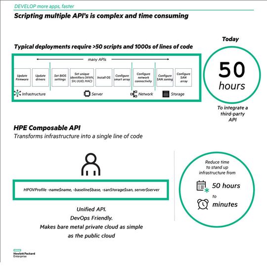 Statt langwieriger Integration: Eine Codezeile, die auf zuvor definierte Muster zugreift. Die Muster enthalten quasi einen Plan für den Zugriff auf Ressourcen: Compute-Power, Storage und Fabric.