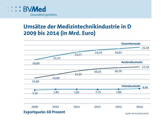 Die weltweite Umsatzentwicklung: Mit gut 17 Mrd. Euro trägt der Auslandsumsatz zwei Drittel des Gesamtumsatzes bei. Die weltweite Umsatzentwicklung: Mit gut 17 Mrd. Euro trägt der Auslandsumsatz zwei Drittel des Gesamtumsatzes bei.