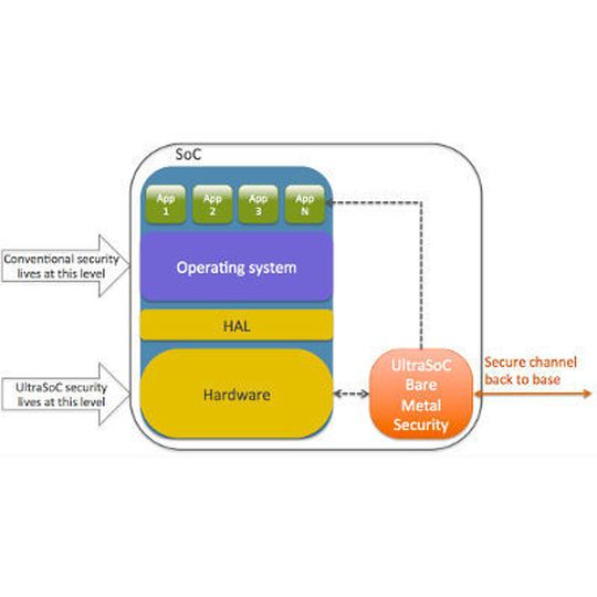 Bare Metal Security: Die Monitor-IPs von UltraSoC sitzen direkt auf Hardwareebene und laufen unabhängig unterhalb des OS, um störungsfrei und unabhängig das System auf aktive angriffe zu überwachen. Bare Metal Security: Die Monitor-IPs von UltraSoC sitzen direkt auf Hardwareebene und laufen unabhängig unterhalb des OS, um störungsfrei und unabhängig das System auf aktive angriffe zu überwachen.