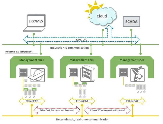 Ziel der Kooperation zwischen ETG und OPCF ist die Erarbeitung einer Schnittstelle, welche bestehende Geräte und Maschinen auf Basis der EtherCat-Kommunikation in eine Industrie 4.0-konforme Kommunikation abbildet. Ziel der Kooperation zwischen ETG und OPCF ist die Erarbeitung einer Schnittstelle, welche bestehende Geräte und Maschinen auf Basis der EtherCat-Kommunikation in eine Industrie 4.0-konforme Kommunikation abbildet.