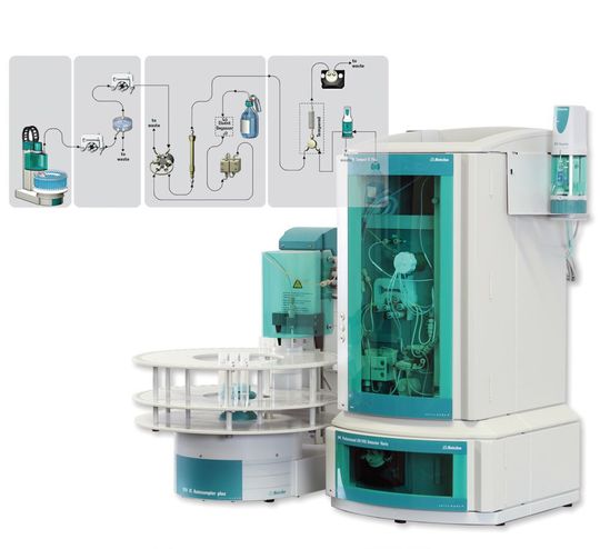 Abb.1: Ionenchromatographiesystem für die Chromatbestimmung mit UV/VIS-Detektor und Autosampler; Schema: Nach Reduktion zu Chrom(III) erfolgt die Derivatisierung zum Farbkomplex. Abb.1: Ionenchromatographiesystem für die Chromatbestimmung mit UV/VIS-Detektor und Autosampler; Schema: Nach Reduktion zu Chrom(III) erfolgt die Derivatisierung zum Farbkomplex.
