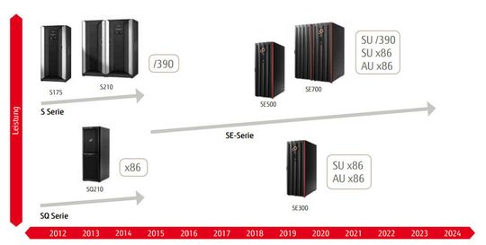 Die Roadmap der Fujitsu-Großrechner Die Roadmap der Fujitsu-Großrechner