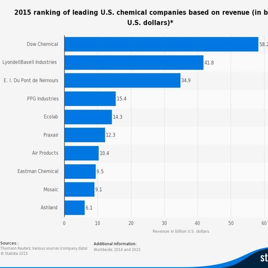 2015 ranking of leading U.S. chemical companies based on revenue (in billion U.S. dollars)* 2015 ranking of leading U.S. chemical companies based on revenue (in billion U.S. dollars)*