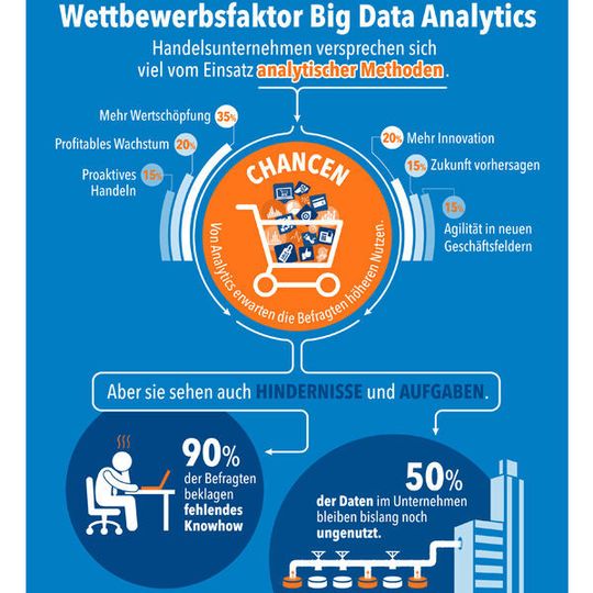 Der Handel nutzt die Big-Data-Möglichkeiten noch nicht aus. Der Handel nutzt die Big-Data-Möglichkeiten noch nicht aus.