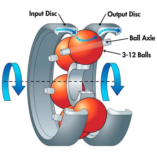 Einfacher Aufbau: das Nuvinci-CVT von Fallbrook. Einfacher Aufbau: das Nuvinci-CVT von Fallbrook.