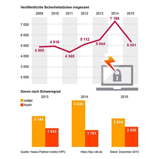 Die Gesamtzahl gemeldeter Software-Sicherheitslücken sank zwar 2015 im Vergleich zum Vorjahr, aber die schweren Schwachstellen nahmen zu. Das zeigt eine weltweite Jahresbilanz, die das Hasso-Plattner-Institut (HPI) erstellte. Die Gesamtzahl gemeldeter Software-Sicherheitslücken sank zwar 2015 im Vergleich zum Vorjahr, aber die schweren Schwachstellen nahmen zu. Das zeigt eine weltweite Jahresbilanz, die das Hasso-Plattner-Institut (HPI) erstellte.