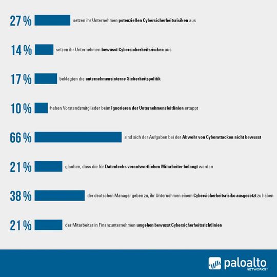 EIne Umfrage unter Führungskräften ergab, dass 27 Prozent ihr Unternehmen einem potenziellen Cybersicherheitsrisiko aussetzen, 14 Prozent davon in vollem Bewusstsein des Felhverhaltens. EIne Umfrage unter Führungskräften ergab, dass 27 Prozent ihr Unternehmen einem potenziellen Cybersicherheitsrisiko aussetzen, 14 Prozent davon in vollem Bewusstsein des Felhverhaltens.