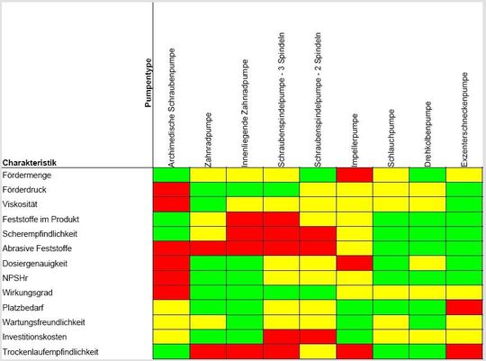 Welche Verdrängerpumpe eignet sich für welche Aufgaben? Welche Verdrängerpumpe eignet sich für welche Aufgaben?