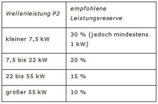 Empfohlene Leistungsreserven für Kreiselpumpen-Antriebe gemäß ISO 5199.