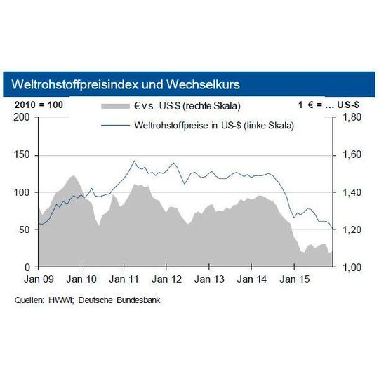 Wenn kommt die Talsohle? Auch zum Jahresstart sind die Weltrohstoffpreise weiter auf dem absteigenden Ast. Im Artikel und in den Grafiken der Bildergalerien erklären die Experten der Industriebank IKB aktuelle Entwicklungen en detail. Wenn kommt die Talsohle? Auch zum Jahresstart sind die Weltrohstoffpreise weiter auf dem absteigenden Ast. Im Artikel und in den Grafiken der Bildergalerien erklären die Experten der Industriebank IKB aktuelle Entwicklungen en detail.