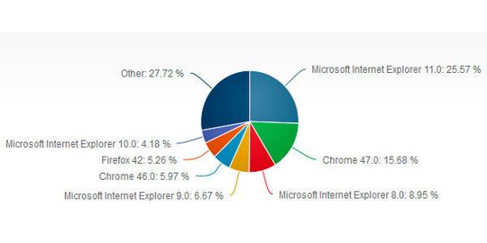 Browser-Marktanteile im Dezember 2015: Noch immer verwenden knapp 20% aller Internetnutzer einen der veralteten Internet Explorer 8, 9 oder 10 – ein großes Sicherheitsrisiko. Browser-Marktanteile im Dezember 2015: Noch immer verwenden knapp 20% aller Internetnutzer einen der veralteten Internet Explorer 8, 9 oder 10 – ein großes Sicherheitsrisiko.