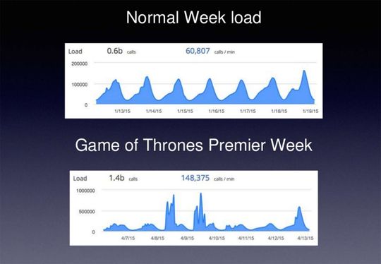 Die Transaktionslast auf dem Streaming-Servive HBO GO ist bei einer Premiere mehr als doppelt so hoch wie ind "normalen" Wochen.