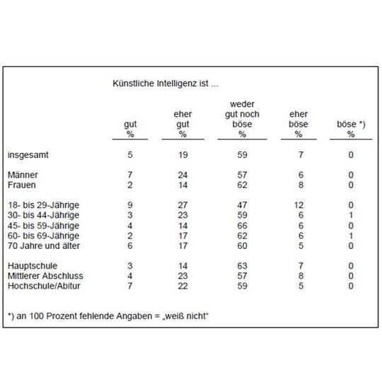 Künstliche Intelligenz wird überwiegend neutral bis positiv betrachtet. Künstliche Intelligenz wird überwiegend neutral bis positiv betrachtet.
