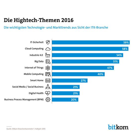 Das Bitkom-Branchenbarometer zeigt fürs 1. Halbjahr 2016: Sicherheit ist für IT-Unternehmen das wichtigste Thema des Jahres. Cloud Computing, Industrie 4.0 und IoT sind ebenfalls unter den Top-Themen. Das Bitkom-Branchenbarometer zeigt fürs 1. Halbjahr 2016: Sicherheit ist für IT-Unternehmen das wichtigste Thema des Jahres. Cloud Computing, Industrie 4.0 und IoT sind ebenfalls unter den Top-Themen.