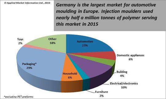 Germany is the largest market for automotive moulding in Europe. Germany is the largest market for automotive moulding in Europe.