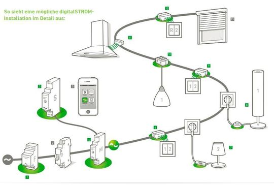 Vernetzt: Ein sogenanntes digitalSTROM-METER (4) managt die vernetzten Geräte und ist für die Kommunikation verantwortlich. Die verschiedenen Klemmen bieten bis zu 60 Funktionen.