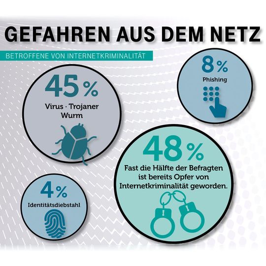 Fast die Hälfte der 1.070 befragten Internetnutzer sind schon einmal Opfer von Internetkriminalität geworden. Die häufigsten Fälle sind Infektionen mit Malware. Fast die Hälfte der 1.070 befragten Internetnutzer sind schon einmal Opfer von Internetkriminalität geworden. Die häufigsten Fälle sind Infektionen mit Malware.