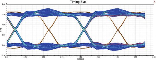 Bild 2: Datenauge, welches das Timing der Daten eines DDR3 Buses bezüglich der Strobe beschreibt.