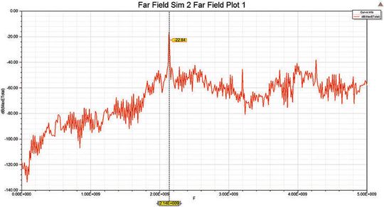 Bild 4: Spektrum der abgestrahlten Emissionen. Im Maximum gibt es eine Koinzidenz einer Resonanz des Versorgungssystems und der doppelten Datenrate.