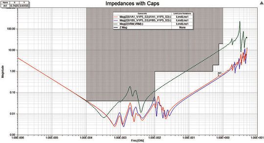 Bild 1: Impedanzfrequenzgang des Versorgungsnetzwerks mit Limit Lines.