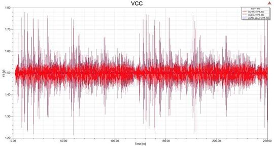 Bild 3: Schwankungen im Versorgungsnetzwerk, die durch die Signalübertragung verursacht werden.