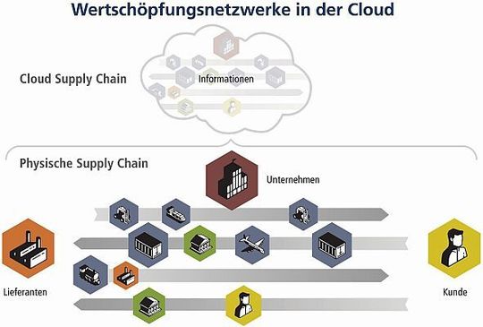 Wertschöpfungsnetzwerke in der Cloud: Global agierende Unternehmen haben zunehmend komplexere Lieferketten. Cloudlösungen schaffen Transparenz.