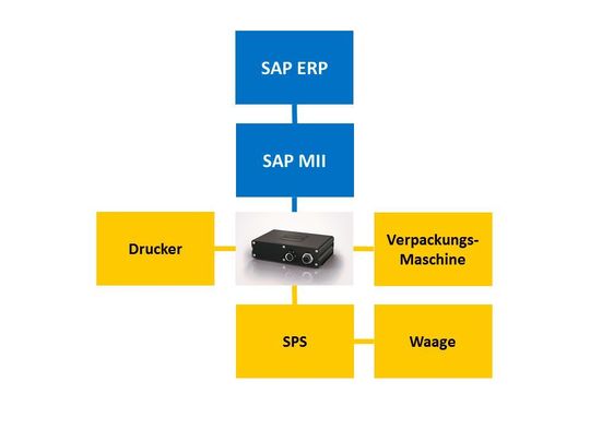 Der Mini-Computer Mica von Harting kann SAP ERP und Maschinen verbinden. Der Mini-Computer Mica von Harting kann SAP ERP und Maschinen verbinden.