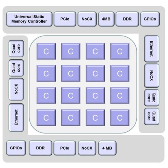 Interner Aufbau des Prozessors aus 16 Prozessorkern-Blocks mit am Rand des Prozessors realisierten allgemein nutzbaren Funktionen.