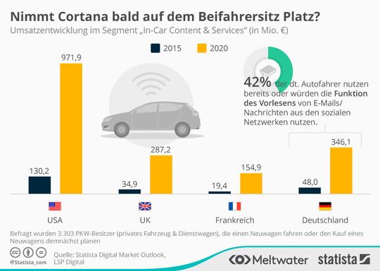 Die Umfragen von Statista prognostizieren dem Segment "In-Car Content & Services" eine blühende Umsatzentwicklung in den nächsten Jahren. Die Umfragen von Statista prognostizieren dem Segment "In-Car Content & Services" eine blühende Umsatzentwicklung in den nächsten Jahren.