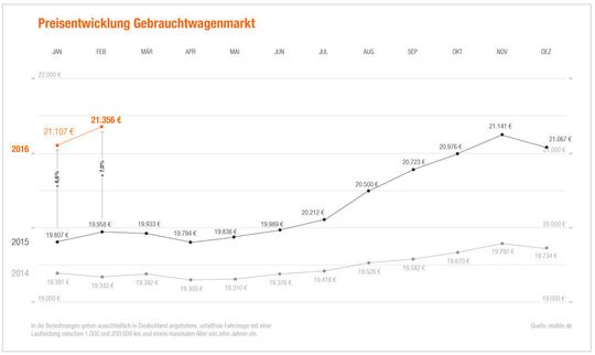 Gebrauchtwagenpreise Auf Rekordniveau