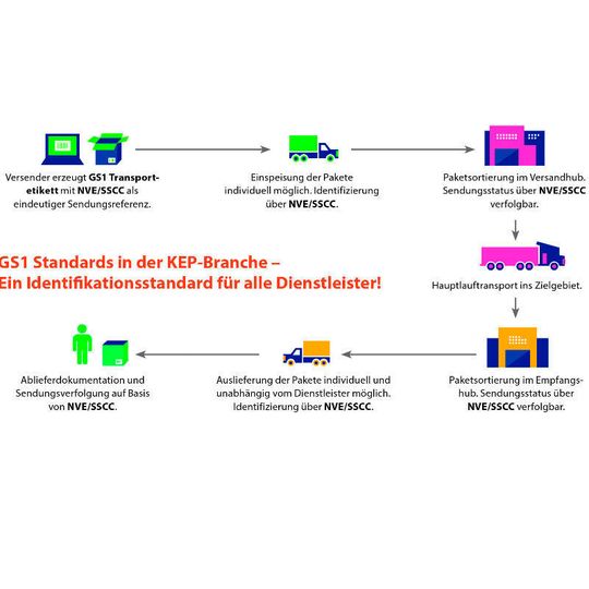 Um mit der Konkurrenz aus der Internetwelt mithalten zu können, empfiehlt GS1 Germany, auf offene Identifikationsstandards wie NVE/SSCC und GS1-128 Barcode zu setzen. Um mit der Konkurrenz aus der Internetwelt mithalten zu können, empfiehlt GS1 Germany, auf offene Identifikationsstandards wie NVE/SSCC und GS1-128 Barcode zu setzen.