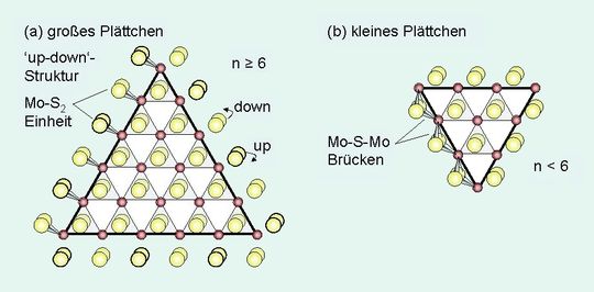 Abb. 1 Dreieckige MoS2-Nanoplättchen mit schwefelreichem Rand bei größeren Plättchen (links) und schwefelärmerem Rand bei kleineren Plättchen (rechts). Abb. 1 Dreieckige MoS2-Nanoplättchen mit schwefelreichem Rand bei größeren Plättchen (links) und schwefelärmerem Rand bei kleineren Plättchen (rechts).