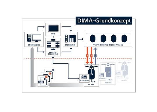 Dezentrale Intelligenz für modulare Anlagen – das kann ein vielversprechendes Konzept für die Automatisierung von Prozessanlagen sein. Dezentrale Intelligenz für modulare Anlagen – das kann ein vielversprechendes Konzept für die Automatisierung von Prozessanlagen sein.