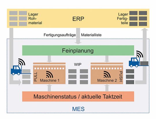 Transparente Produktionslogistik: Die integrierte Datenbasis von «Guardus MES» bietet umfassende Traceability-Informationen in Echtzeit, die auch für Bottom-up- oder Top-down-Recherchen zur Verfügung stehen. Transparente Produktionslogistik: Die integrierte Datenbasis von «Guardus MES» bietet umfassende Traceability-Informationen in Echtzeit, die auch für Bottom-up- oder Top-down-Recherchen zur Verfügung stehen.