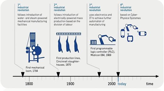 Industrial Evolution: Das Bild der Fertigung hat sich geändert.