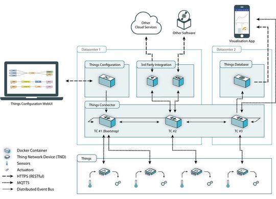 Mit der Docker-Container-Software Thinglyfied DC 1.0 lassen sich verschiedenste Industrie 4.0-Baugruppen miteinander vernetzen. Die Daten der einzelnen Baugruppen werden sowohl in einer Datenbank erfasst als auch für andere Cloud-Services oder Software bereitgestellt. Mit der Docker-Container-Software Thinglyfied DC 1.0 lassen sich verschiedenste Industrie 4.0-Baugruppen miteinander vernetzen. Die Daten der einzelnen Baugruppen werden sowohl in einer Datenbank erfasst als auch für andere Cloud-Services oder Software bereitgestellt.