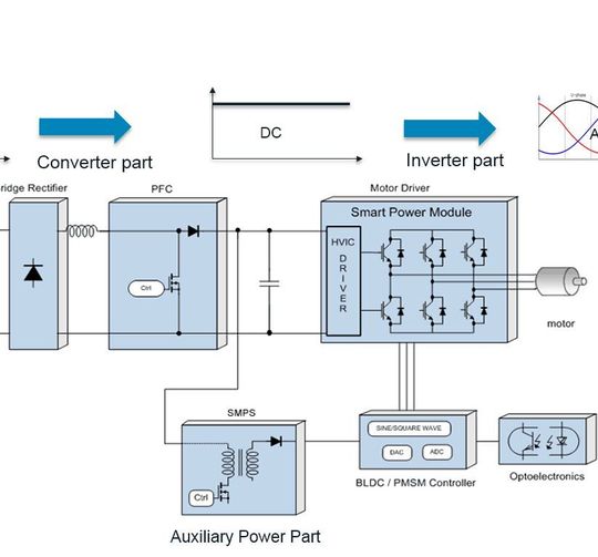 Bild 1: Aufbau eines typischen Frequenzumrichters für drehzahlgeregelte elektrische Antriebe. Bild 1: Aufbau eines typischen Frequenzumrichters für drehzahlgeregelte elektrische Antriebe.