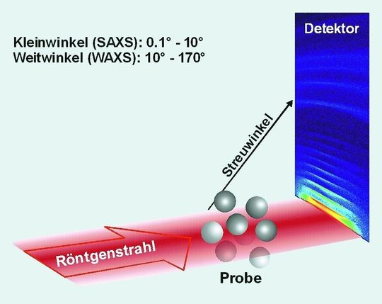 Abb. 1 Die Röntgen-Kleinwinkelstreuung (SAXS): Eine Nanomaterialien enthaltende Probe wird mit einem Röntgenstrahl bestrahlt. Die Röntgenstrahlen werden von den Partikeln in alle Richtungen gestreut und erzeugen ein Streubild (Streumuster) am Detektor. Abb. 1 Die Röntgen-Kleinwinkelstreuung (SAXS): Eine Nanomaterialien enthaltende Probe wird mit einem Röntgenstrahl bestrahlt. Die Röntgenstrahlen werden von den Partikeln in alle Richtungen gestreut und erzeugen ein Streubild (Streumuster) am Detektor.