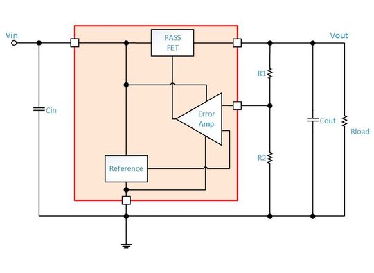 Bild 1: Blockdiagramm des Linearreglers (Low-Dropout-Regler; LDO): Beim Optimieren eines Designs müssen viele Faktoren Berücksichtigung fingen, insbesondere bei höheren Strompegeln. Bild 1: Blockdiagramm des Linearreglers (Low-Dropout-Regler; LDO): Beim Optimieren eines Designs müssen viele Faktoren Berücksichtigung fingen, insbesondere bei höheren Strompegeln.
