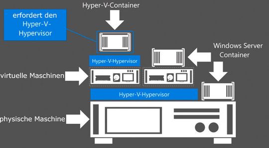 Verschachtelte Virtualisierung und Containerisierung auf der Basis der Hyper-V-Technik von Microsoft bietet Vorteile der Isolation im Vergleich zu reinen Windows Server-Containern.