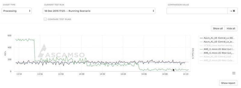 Leistungsabfall durch Over-Provisioning: Eine virtuelle Maschine verliert nach Heraufsetzen der Provisionierung rund 90 Prozent ihrer Rechenleistung (grüne Kurve).