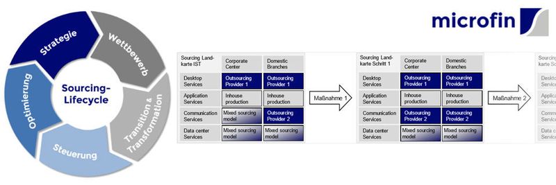 Microfin zerlegt den Sourcing-Lifecycle in seine Komponenten. Die Sourcing-Roadmap gehört zu Schritt 3 der Strategie-Phase: „Entwicklung und Bewertung des Sourcing-Zielbildes“.