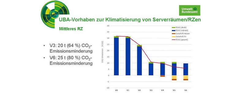 Sämtliche Maßnahmen, die das Umweltbundesamt untersucht hat, könnten in mittelgroßen (wie hier gezeigt) aber auch großen Rechenzentren zu erheblichen CO2-Einsparungen führen.