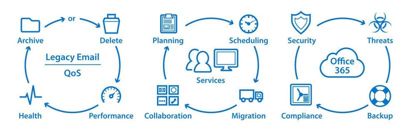 Gut Ding will Weile haben. Das gilt auch für die Umstellung lokaler Anwendungen auf den Cloud-Dienst Office 365 von Microsoft.
