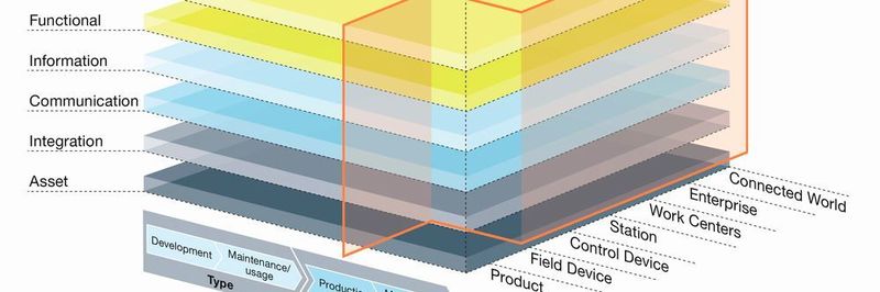 Der Bauplan: Die Referenzarchitektur RAMI 4.0 versucht, Industrie 4.0 vollumfänglich zu beschreiben. Rot markiert der Schnitt für eine vereinfachte 2D-Betrachtung.