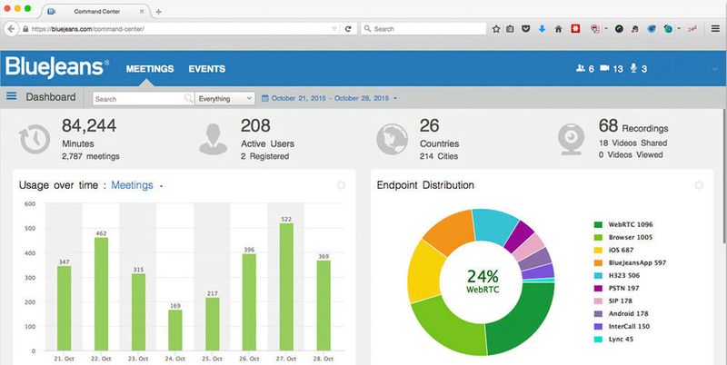 Im „Command Center“ lassen sich beim Cloud-Video-Service von Bluejeans Network gesparte Reisekosten, abgehaltene Meetings, Nutzungsverhalten und vieles mehr. nachvollziehen.