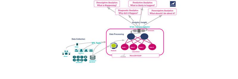 Im Bereich der massiv-parallelen Datenverarbeitung zu Analysezwecken spielt ColumnStore, das auf der MariaDB-Datenbank aufsetzt, eine zentrale Rolle. Auf einem Speicher-Cluster (node 1-n) hält die Speicher-Engine die Massendaten vor, die für Predictive Analytics und andere Disziplinen benötigt werden.