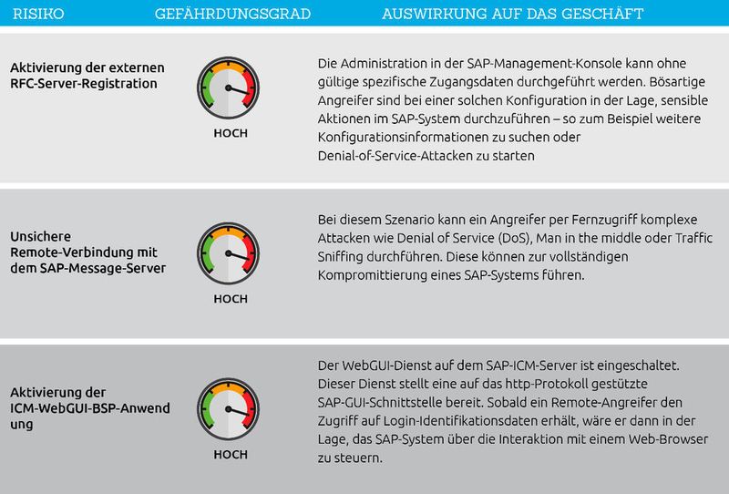 Eine effektive SAP-Sicherheitspolitik muss jedes Risiko mit den betriebswirtschaftlichen Folgen erläutern.