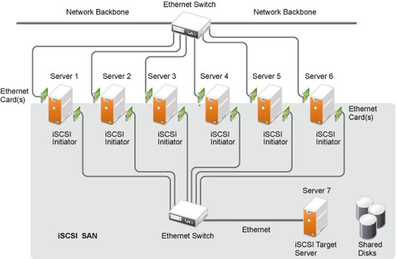 Shared Storage mit Linux und iSCSI-Protokoll